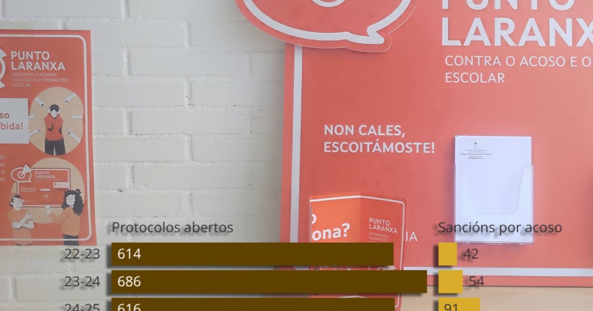 91 casos de acoso escolar o pasado curso: a Xunta atribúe que se ...