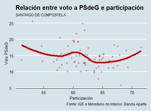 Santiago | Voto e participación PSdeG