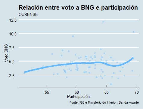 Ourense | Voto e participación BNG