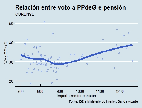 Ourense | Voto e pensión PP